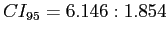 \(CI_{95} = 6.146:1.854\)